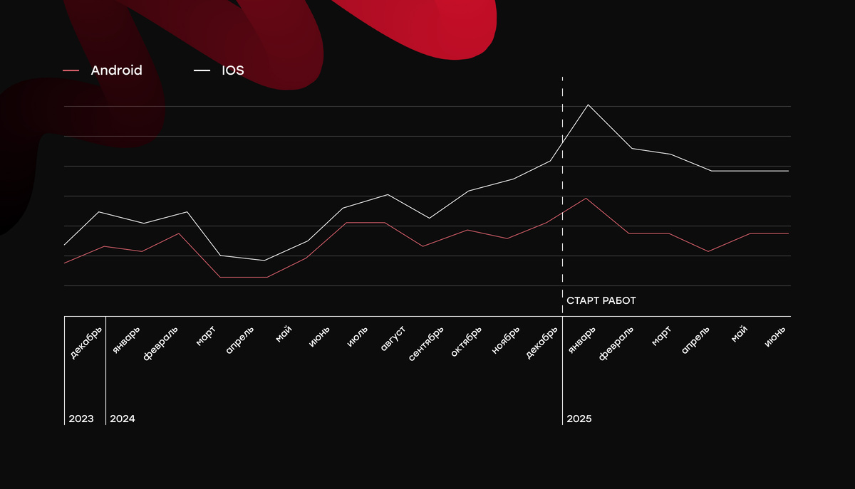 Динамика роста установок приложения.