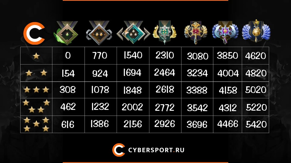 Таблица рангов и званий в Dota 2   📷