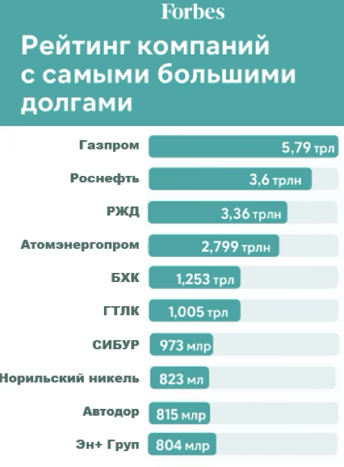 Рейтинг Форбс 2025: — в тройке Газпром, РЖД и Роснефть