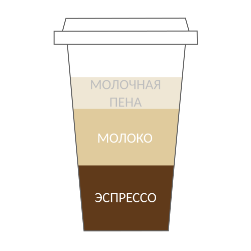 Состав латте