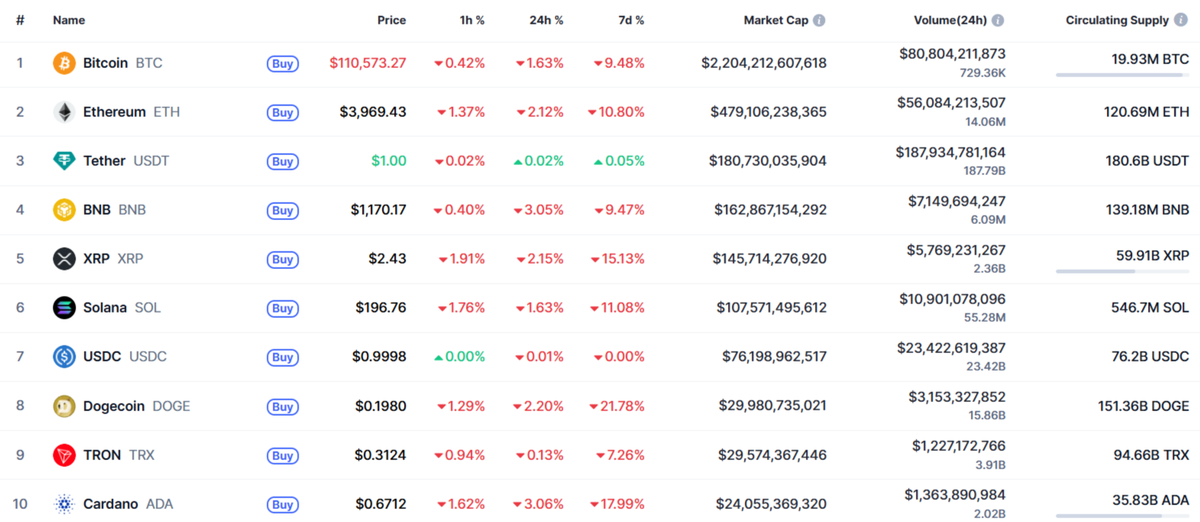 Срез по рынку на 15 октября