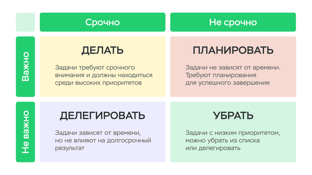 Матрица Эйзенхауэра для составление списка задач