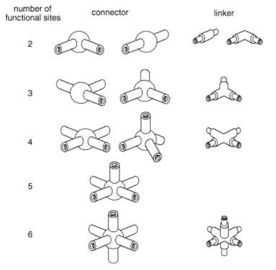     Координационные полимеры собирают из неорганического узла (connector) и органического линкера (linker). Подбирая молекулы и ионы с разным числом и ориентацией связей, ученые экспериментируют с формой металл-органических каркасов. Katigawa et al. / Angewandte Chemie International Edition, 2004