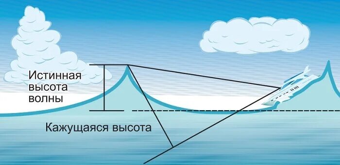 Кажущаяся высота приблизительно вдвое больше реальной. Именно так убеждали, что моряки видели не сверхвысокую волну, а просто испугались