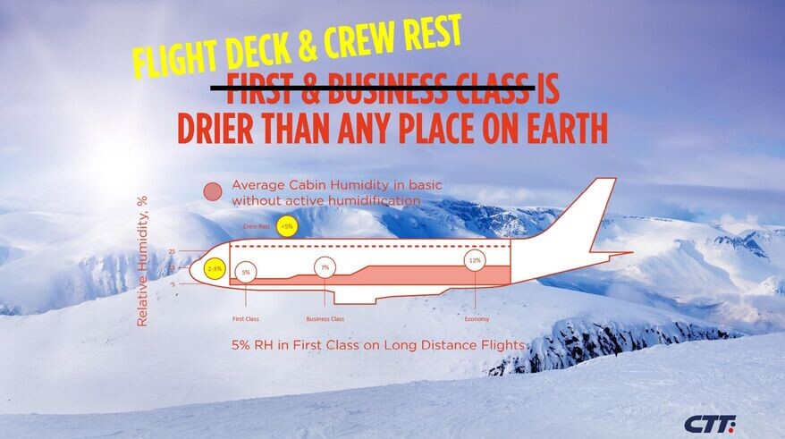Уровень влажности в разных частях самолёта: меньше всего везёт экипажу — всего 2–3%, а пассажиров класса эконом в этой ситуации можно считать счастливчиками — 12% © Ola Haggfeldt, CTT