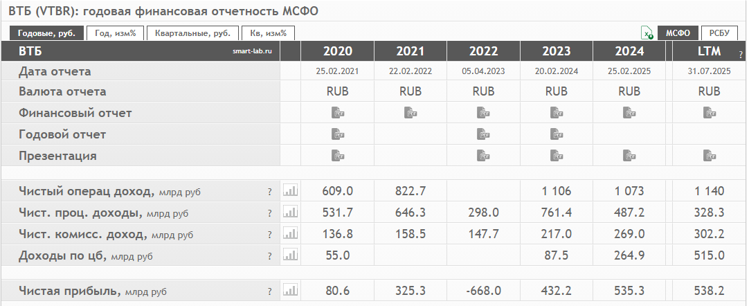 Показатели годовых результатов ВТБ
