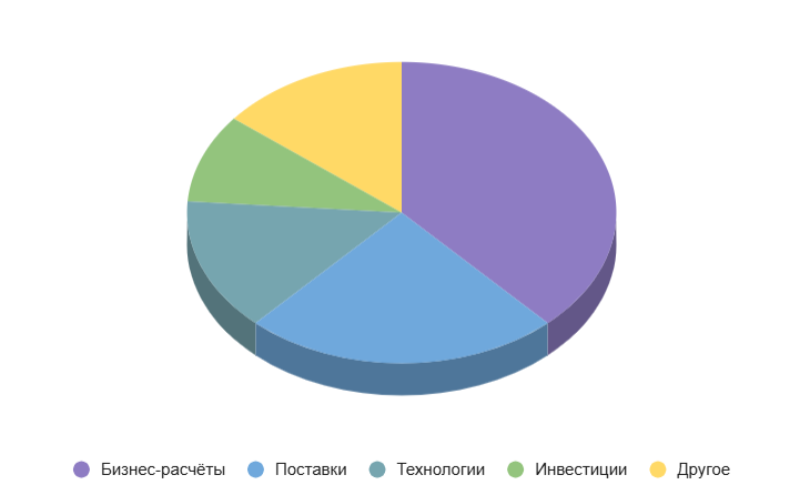 Распределение целей международных платежей