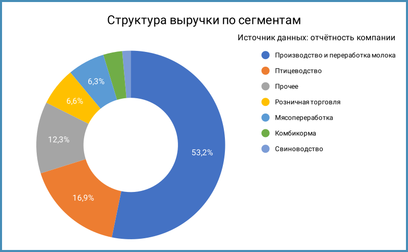 Структура выручки.