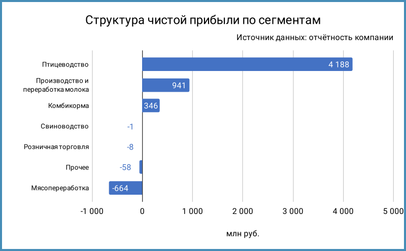 Структура чистой прибыли по сегментам.