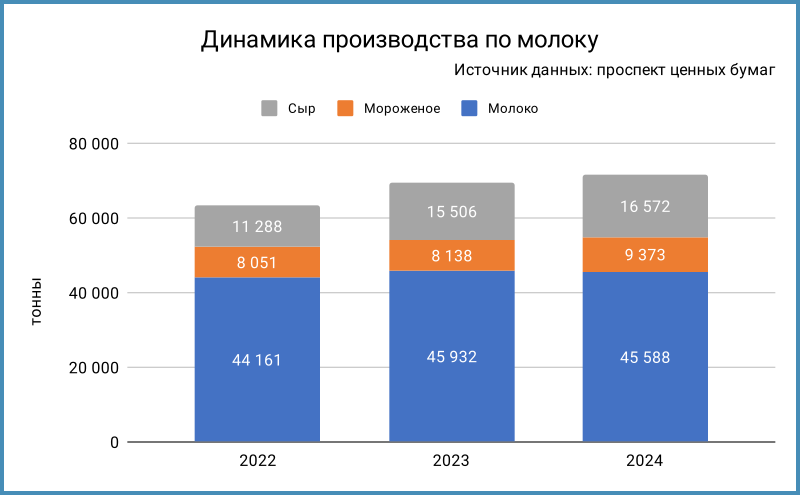 Динамика производства.