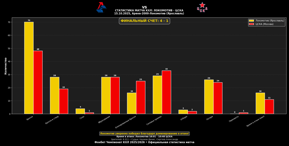 Статистика матча.