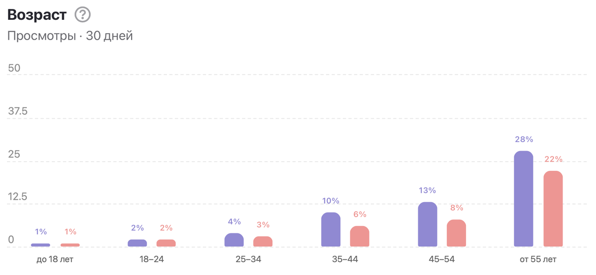 Статистика посещаемости канала (РЯБИНИН | ФОТОПУТЕШЕСТВИЯ) по возрасту и полу