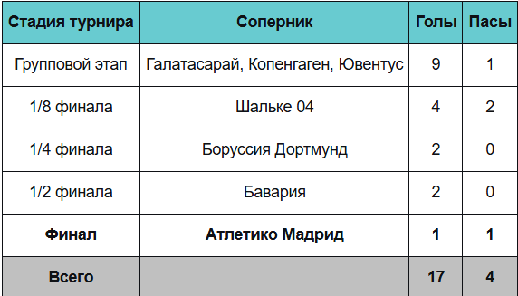 Статистика Роналду (Реал Мадрид, 2013–14)