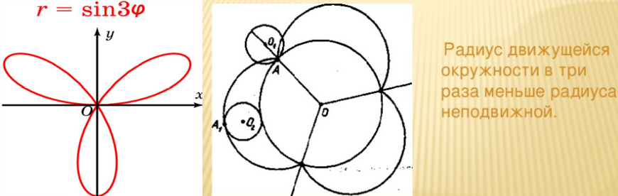 Слева: трилистник: r = sin 3φ. Справа: эпициклоида, отношение радиусов 1/3.