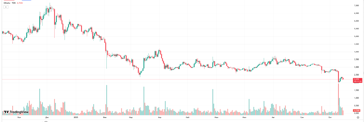 Падения Toncoin