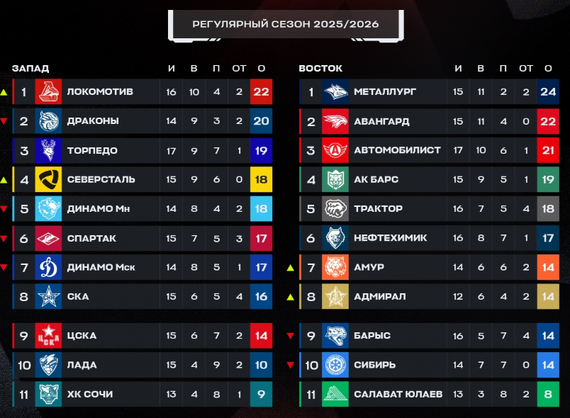 Турнирная таблица регулярного чемпионата. Источник: соцсети лиги