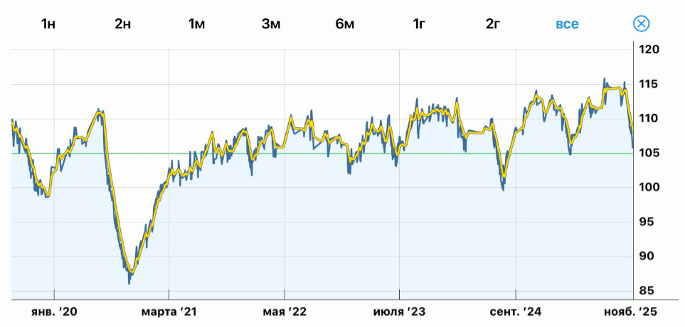 Мой вес в течение 5 лет