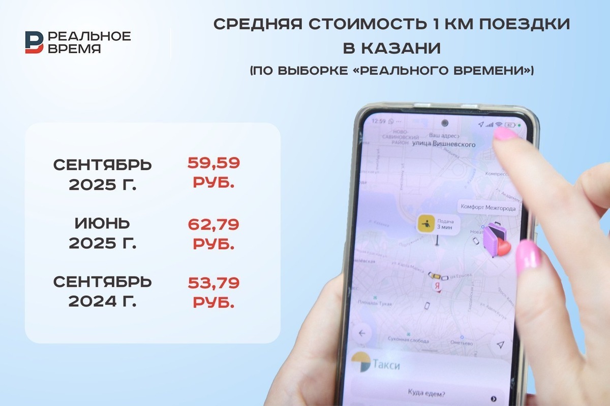    В среднем цена 1 км за минувший год выросла на 10,76%. Реальное время / realnoevremya.ru