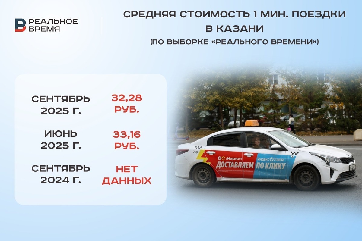    Снижение цены минуты поездки за три последних месяца составило 2,65%. Реальное время / realnoevremya.ru