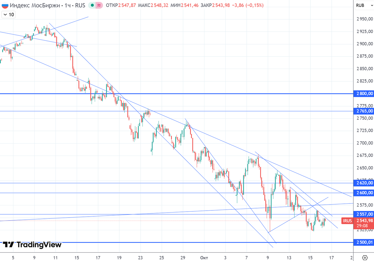 График (H1) индекса ММВБ
