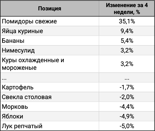 ТОП-5 лидеров и аутсайдеров за 4 недели.