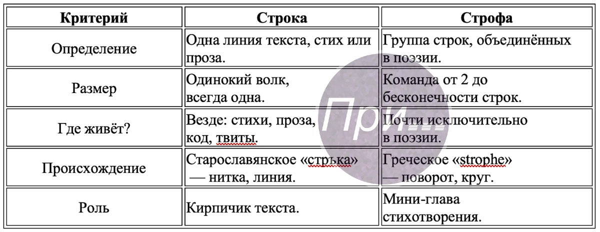 Сравнительная таблица: строка vs строфа