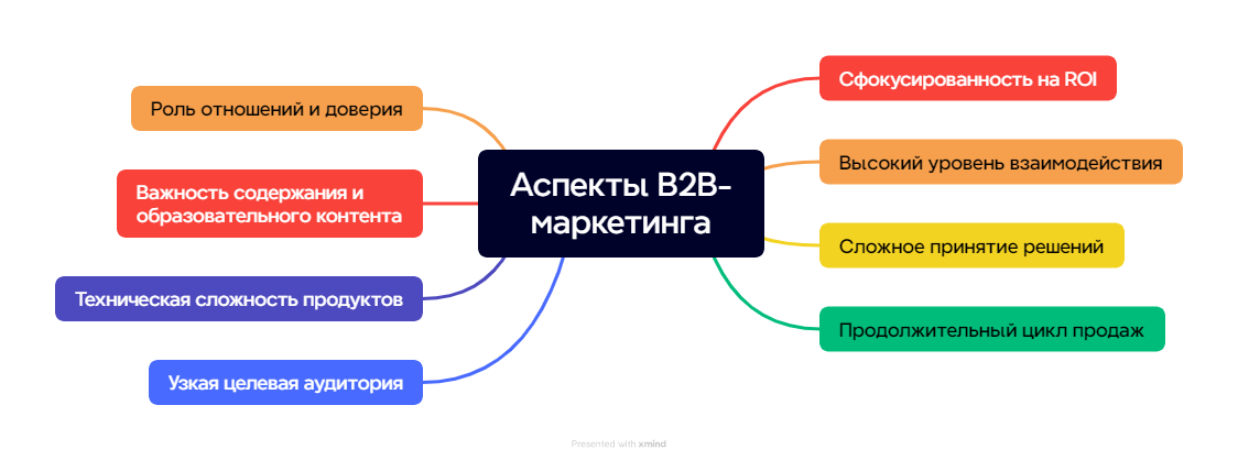 B2B маркетинг и его аспекты