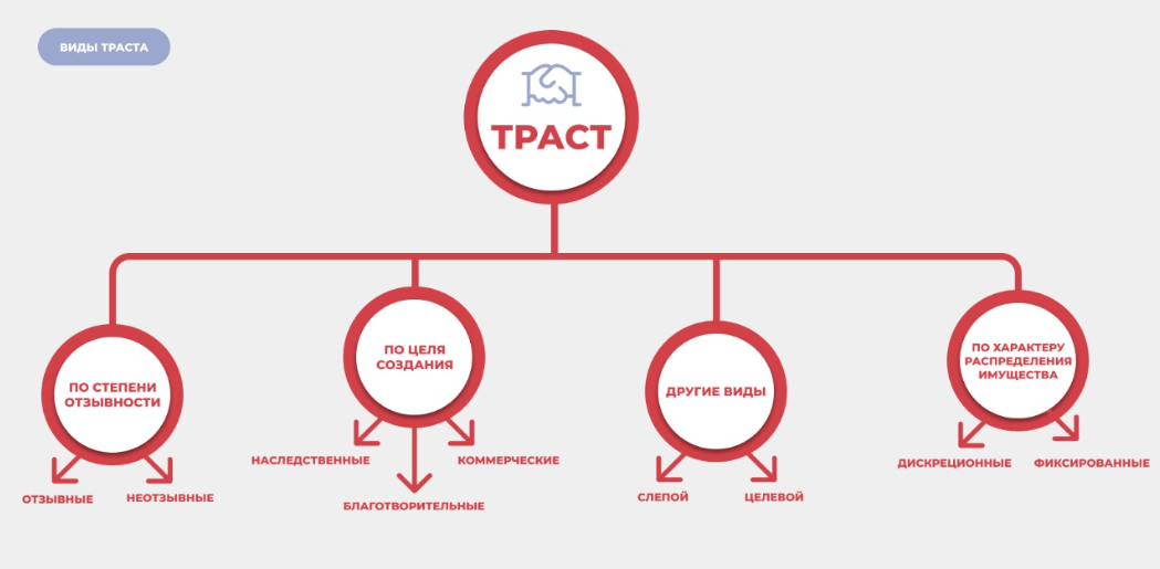 Определение траста и его виды