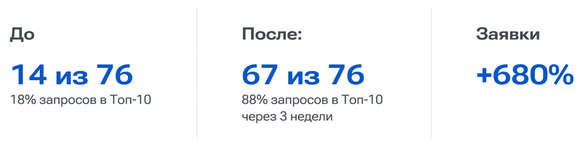 Результаты, которых можно добиться с подключением услуги «Быстрое SEO» 