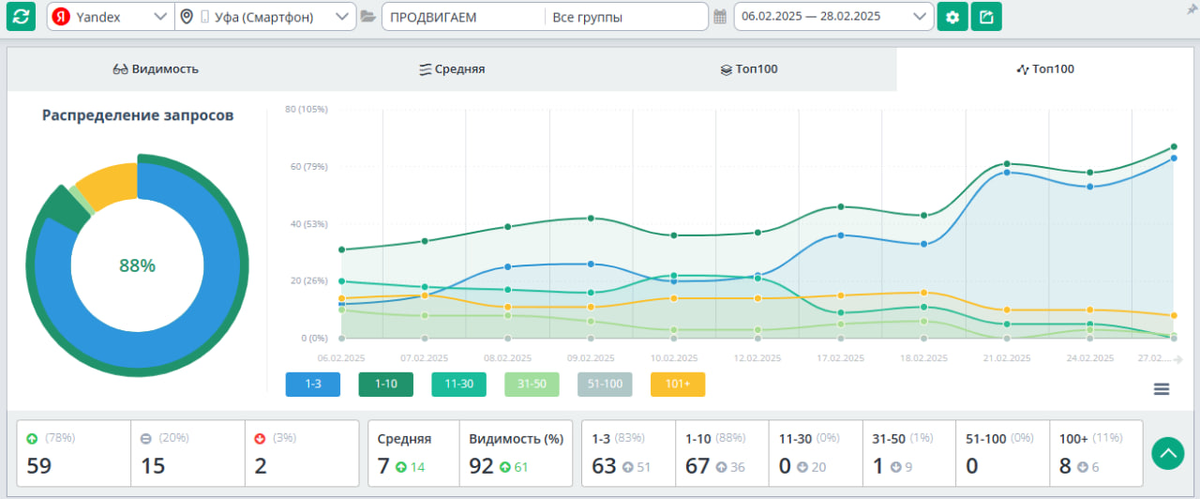 Изменение позиций в Яндексе после подключения услуги «Быстрое SEO» 