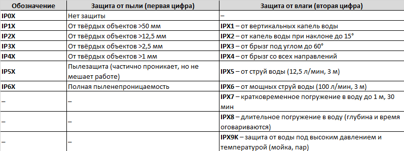 Расшифровка значений защиты от пыли и влаги