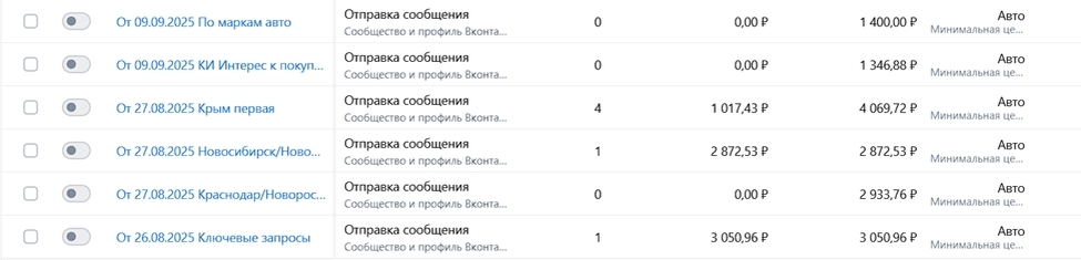 Статистика рекламной кампании на продажи №1