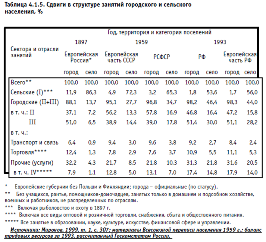 555. Город и деревня в Европейской России: сто лет перемен. Памяти Вениамина Петровича Семенова-Тяншанского. Редакторы-составители: Т. Нефедова, П. Полян, А. Трейвиш. ОГИ, Москва, 2001, 558 с. http://www.demoscope.ru/weekly/knigi/gorod/gorod.html