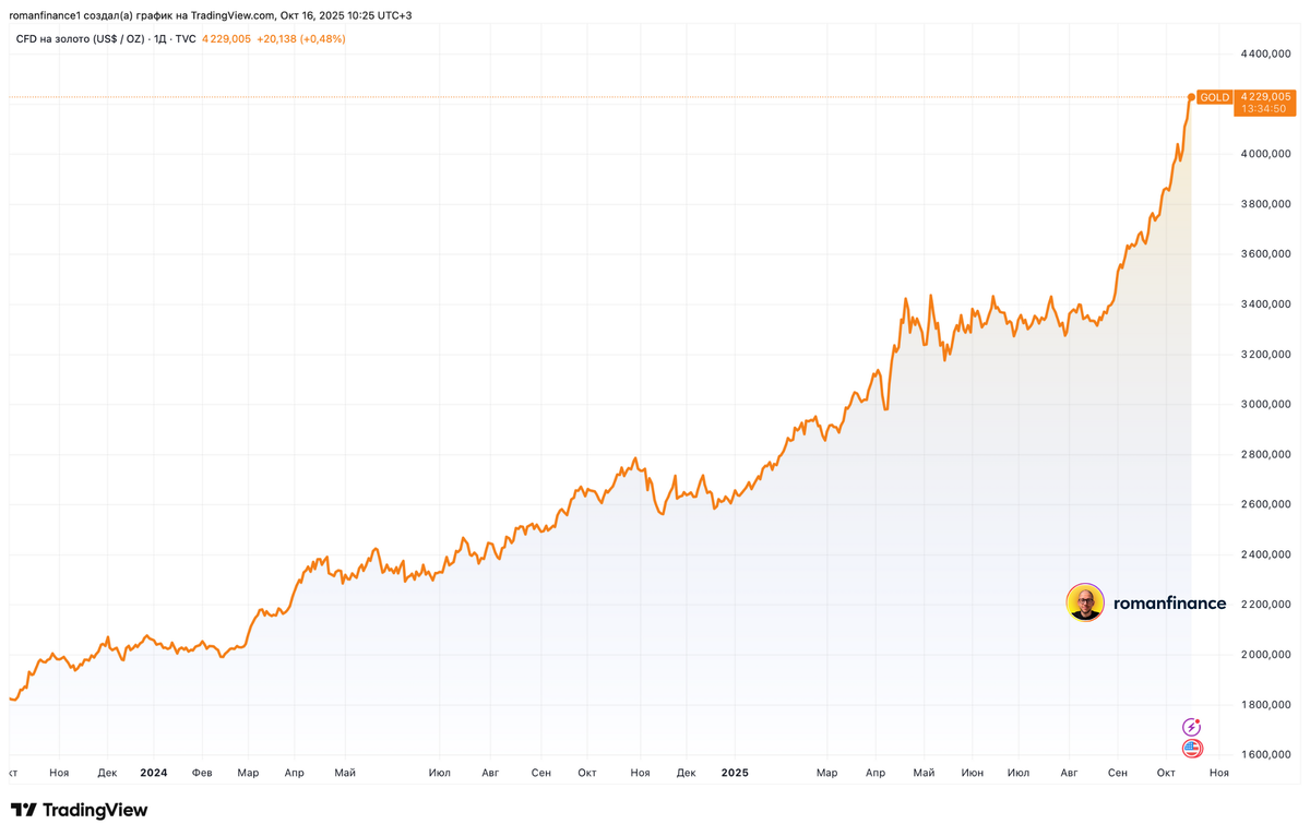 Динамика цен на золото с октября 2023 года. Источник: TradingView