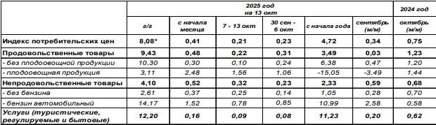 Инфляция в России