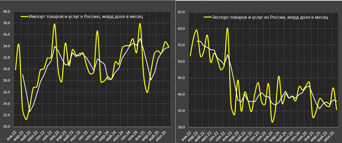 Экспорт-Импорт РФ за 2022-2025 г.г.