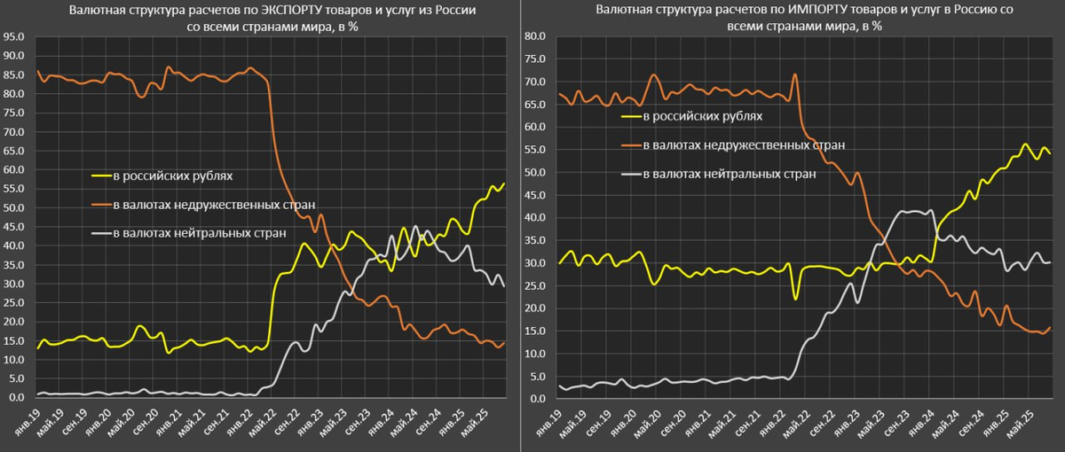 Валютная структура экспорта-импорта РФ за 2022-2025 г.г.
