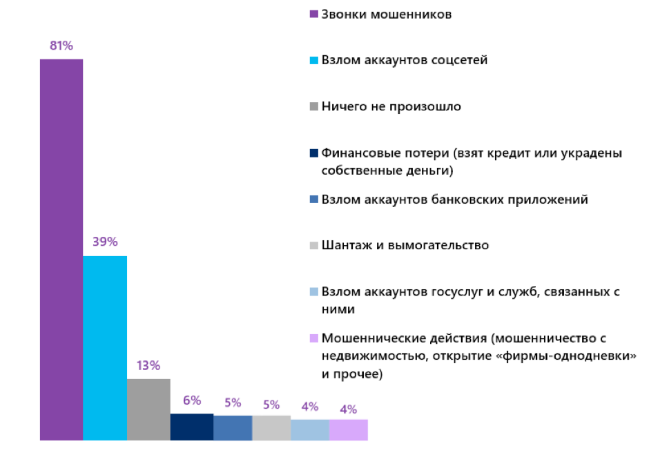 С какими последствиями после утечек персональных данных вы сталкивались?