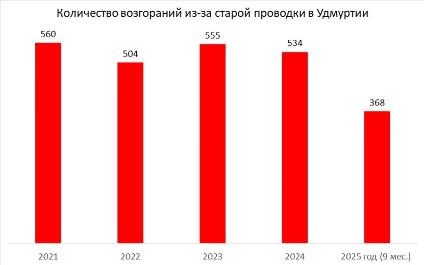 Статистика пожаров из-за неисправной электрики за пять лет. Фото: Екатерина Ардашева