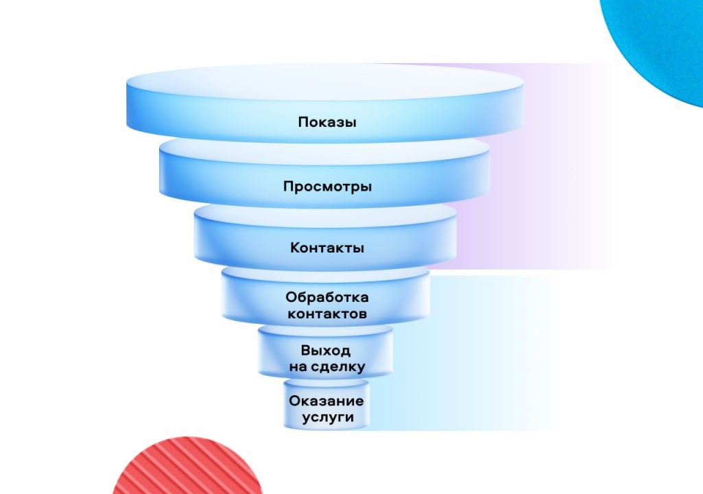 Используйте воронку продаж, чтобы вести клиента от верхнего этапа к нижнему — до оказания услуги и получения прибыли