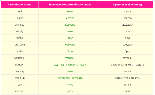 Правильные ответы на тест