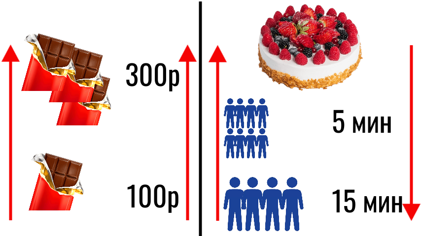Если больше покупаешь — больше платишь. А если больше едоков — торт исчезает быстрее. Это и есть прямая и обратная пропорциональность! Объясняем на пирогах и конфетах.