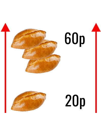Классический пример: чем больше пирожков, тем больше сумма в чеке. Увеличили количество в 3 раза — и цена увеличилась в 3 раза.