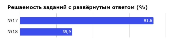 90% справляются с 17 заданием
35,9 % справились с заданием 18 (оно сложнее, чем 17 задание)