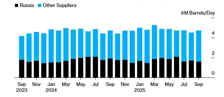    Импорт Индией российской нефти. © Bloomberg