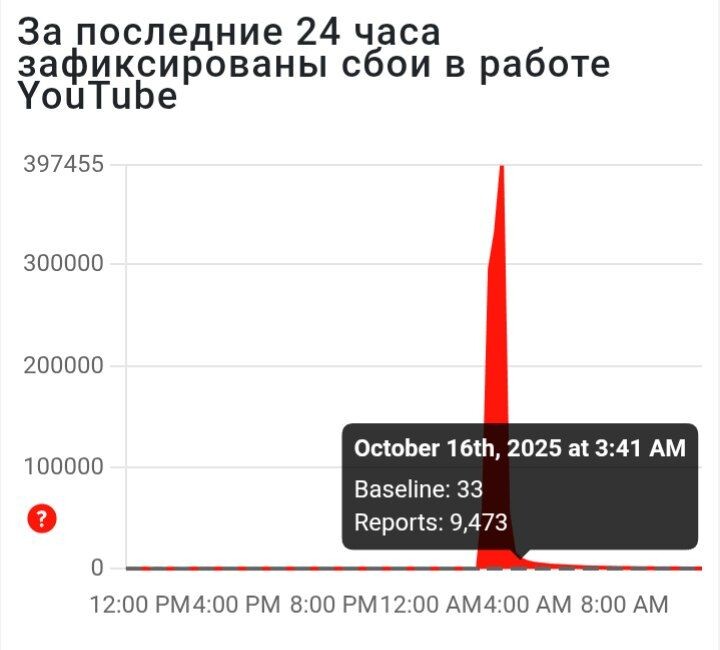     Скриншот Downdetector