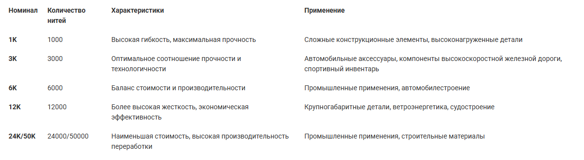 Фундаментальные основы углеродного ровинга
