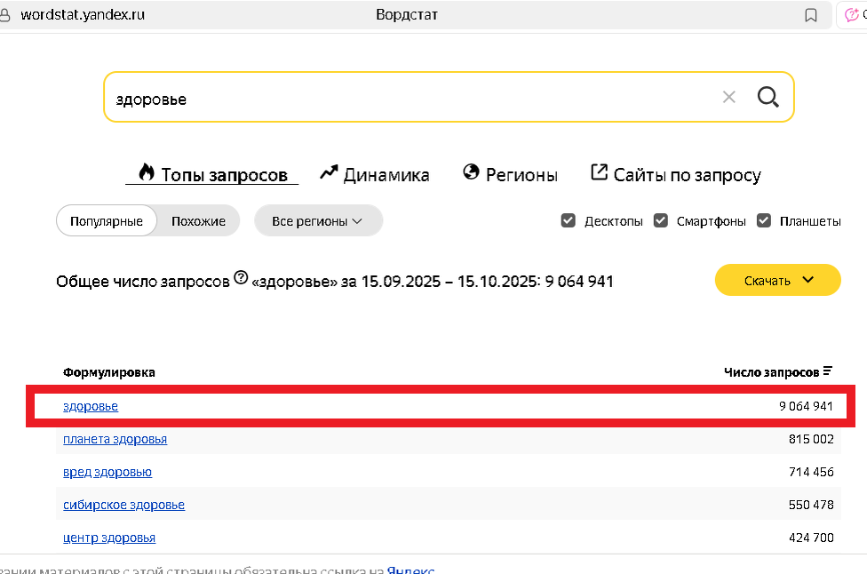 Количество запросов про "Здоровье" превышает 9 млн. 