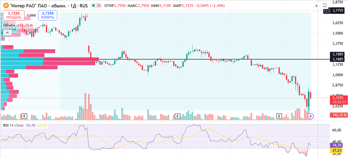 Дневной таймфрейм графика цен на акции Интер РАО