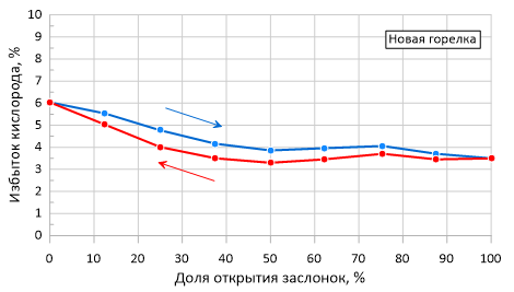 Рисунок 1 – Гистерезис величины избытка кислорода в дымовых газах котла с новой горелкой при модуляции тепловой мощности [3].